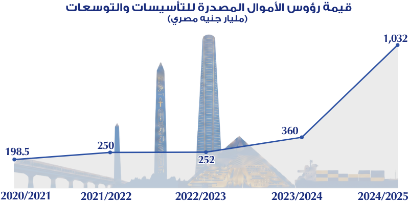 عدد ورؤوس أموال الشركات التي تم تأسيسها والتوسعات في الشركات القائمة