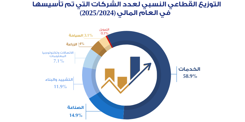 التوزيع القطاعي النسبي لعدد الشركات التي تم تأسيسها ورؤوس الأموال المُصدرة